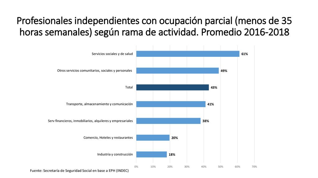 Profesionales independientes con ocupación parcial (menos de 35 horas semanales) según rama de actividad. Promedio