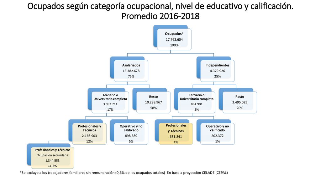 Ocupados según categoría ocupacional, nivel de educativo y calificación. Promedio