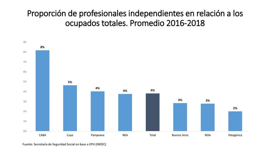 Proporción de profesionales independientes en relación a los ocupados totales. Promedio