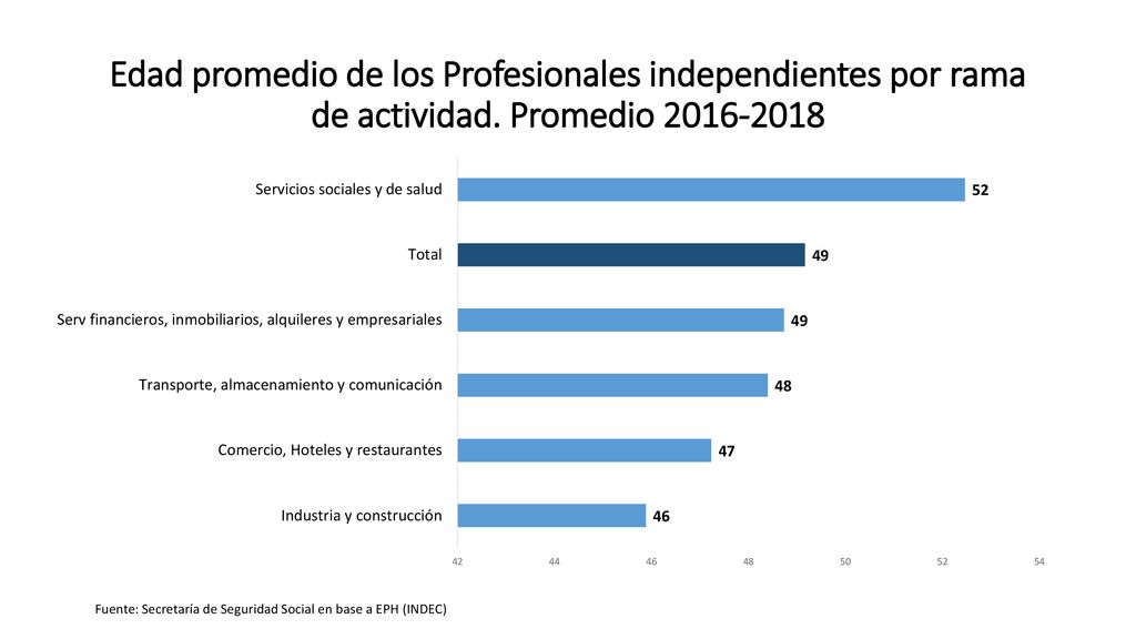 Edad promedio de los Profesionales independientes por rama de actividad. Promedio