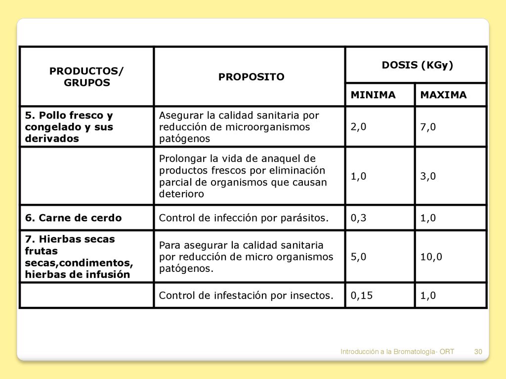 PRODUCTOS/ GRUPOS PROPOSITO DOSIS (KGy)