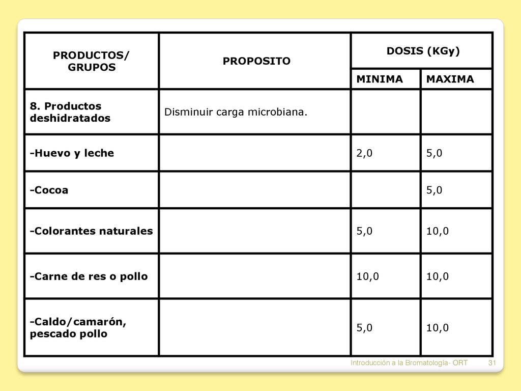 PRODUCTOS/ GRUPOS PROPOSITO DOSIS (KGy)