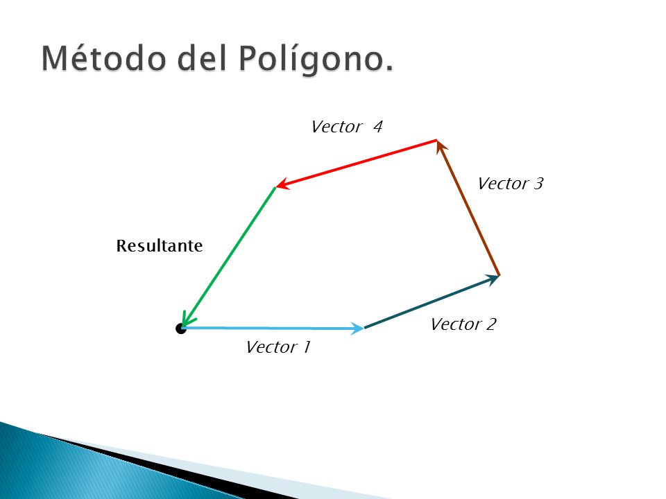 Método del Polígono. Vector 4 Vector 3 Resultante Vector 2 Vector 1