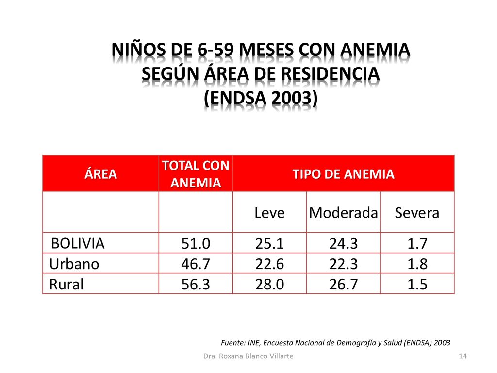 NIÑOS DE 6-59 MESES CON ANEMIA SEGÚN ÁREA DE RESIDENCIA