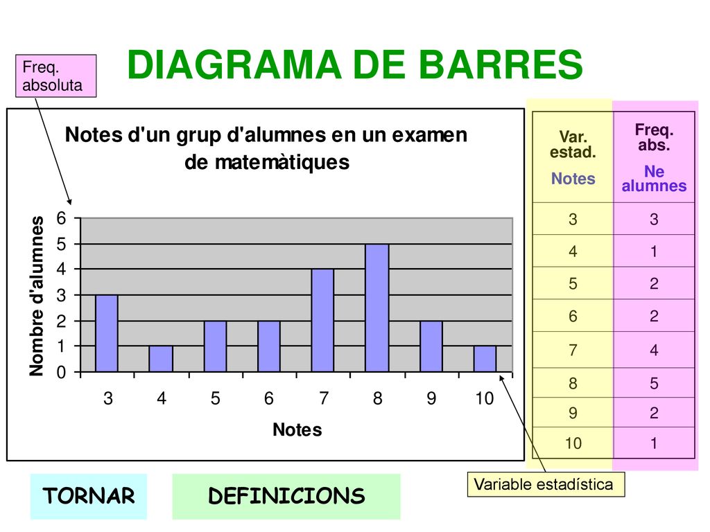 DIAGRAMA DE BARRES TORNAR DEFINICIONS Freq. absoluta Var. estad. Notes