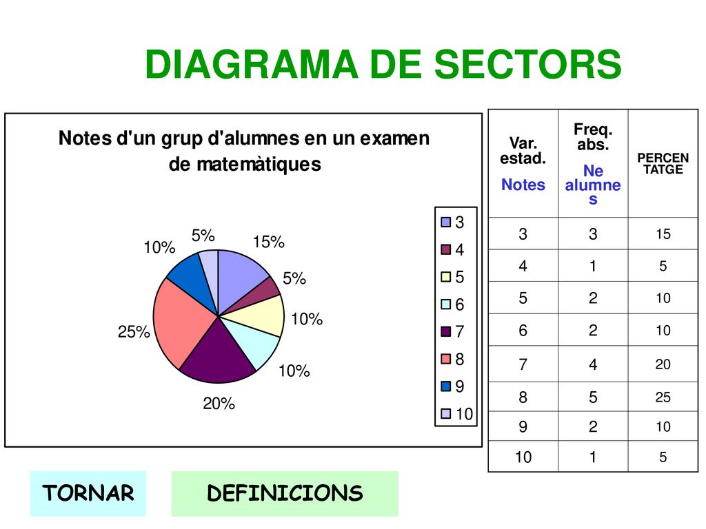 DIAGRAMA DE SECTORS TORNAR DEFINICIONS Var. estad. Notes Freq. abs.