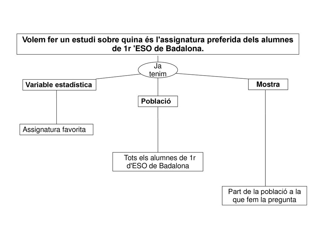 Volem fer un estudi sobre quina és l assignatura preferida dels alumnes de 1r ESO de Badalona.