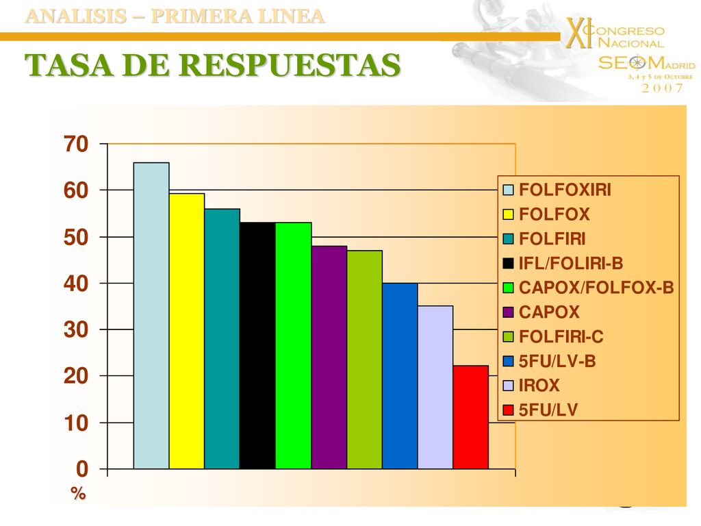 TASA DE RESPUESTAS ANALISIS – PRIMERA LINEA % FOLFOXIRI 66%.