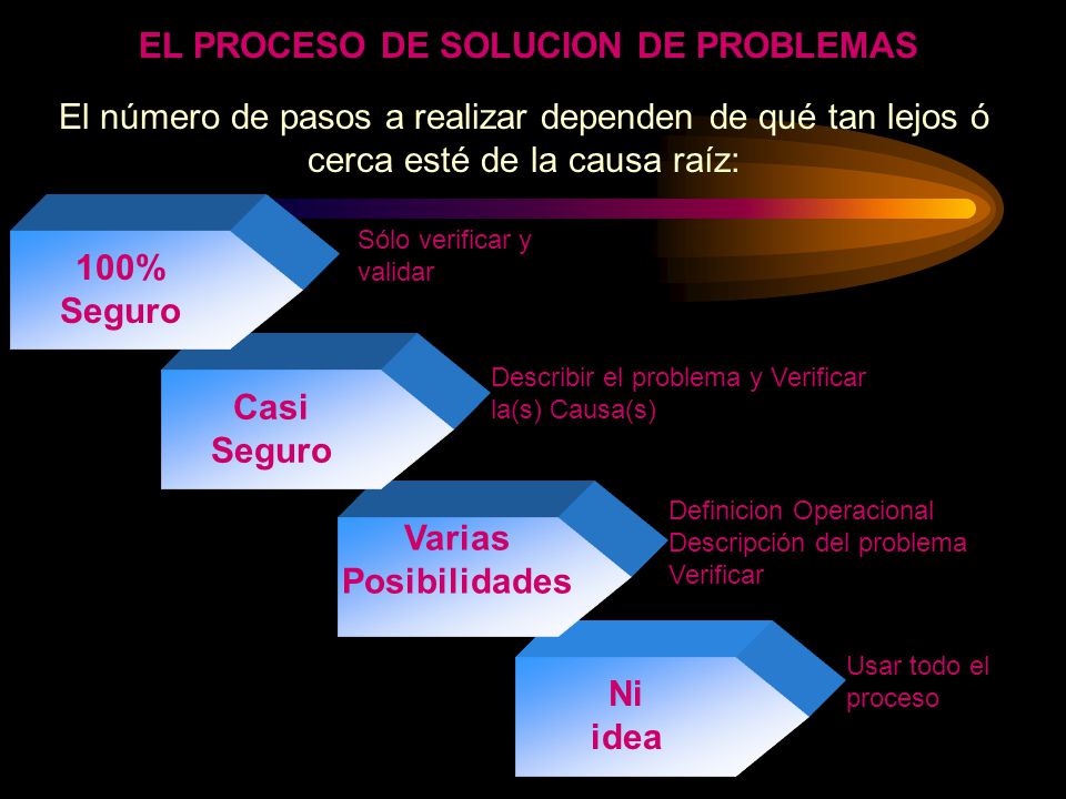 EL PROCESO DE SOLUCION DE PROBLEMAS