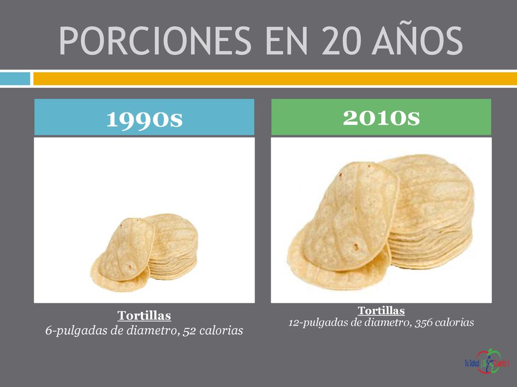 PORCIONES EN 20 AÑOS 1990s. 2010s. Tortillas 6-pulgadas de diametro, 52 calorias.