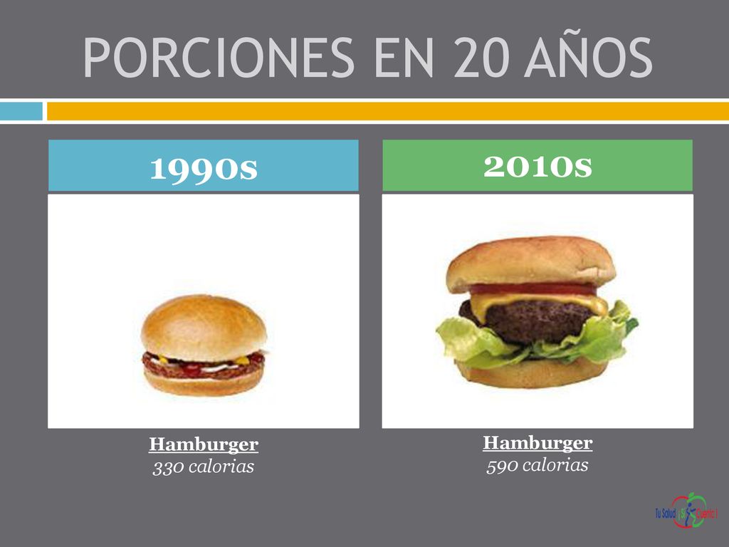 PORCIONES EN 20 AÑOS 1990s 2010s Hamburger 330 calorias