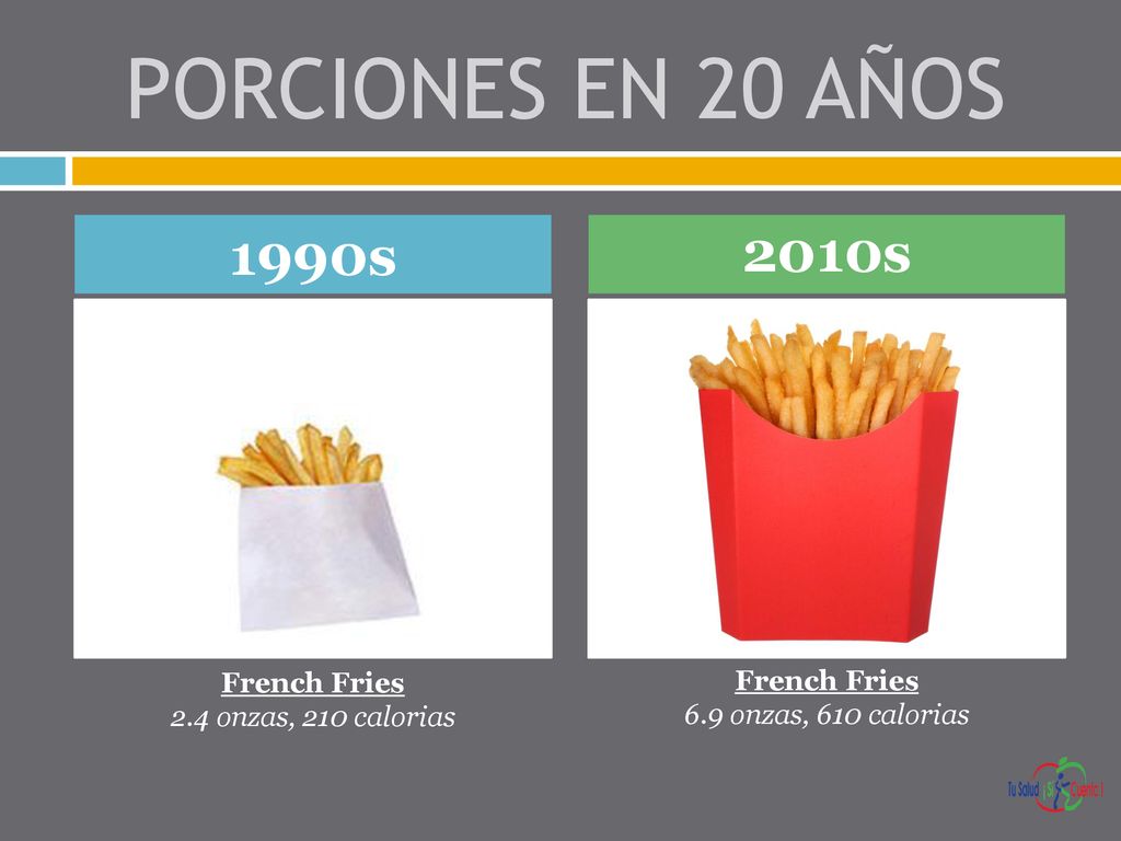 PORCIONES EN 20 AÑOS 1990s 2010s French Fries 2.4 onzas, 210 calorias