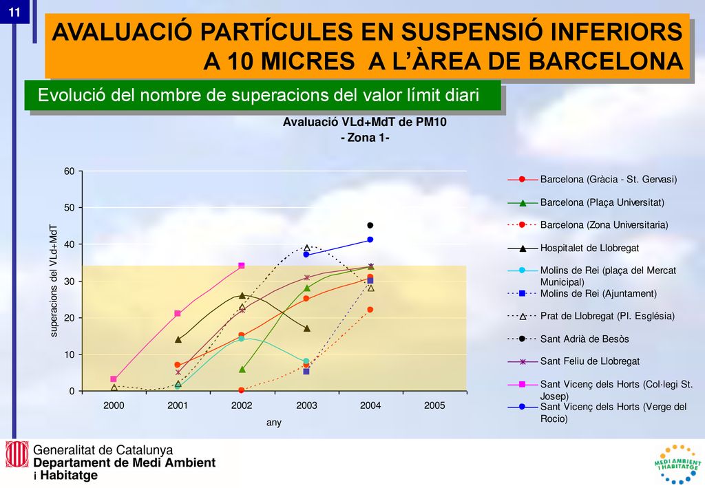 AVALUACIÓ PARTÍCULES EN SUSPENSIÓ INFERIORS A 10 MICRES A L’ÀREA DE BARCELONA