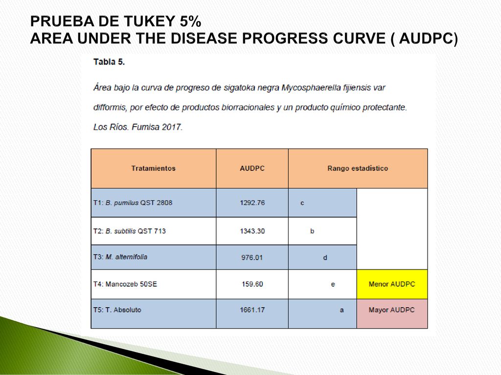 PRUEBA DE TUKEY 5% AREA UNDER THE DISEASE PROGRESS CURVE ( AUDPC)