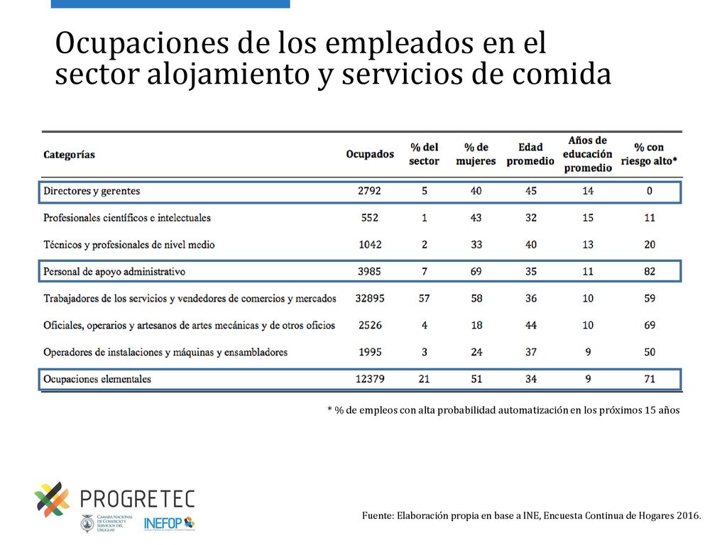 Ocupaciones de los empleados en el sector alojamiento y servicios de comida