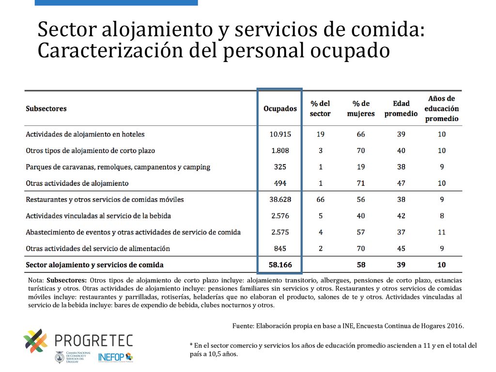 Sector alojamiento y servicios de comida: Caracterización del personal ocupado