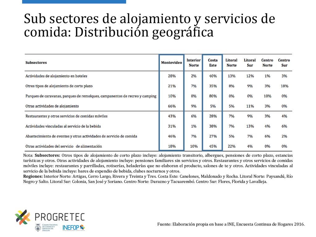 Sub sectores de alojamiento y servicios de comida: Distribución geográfica