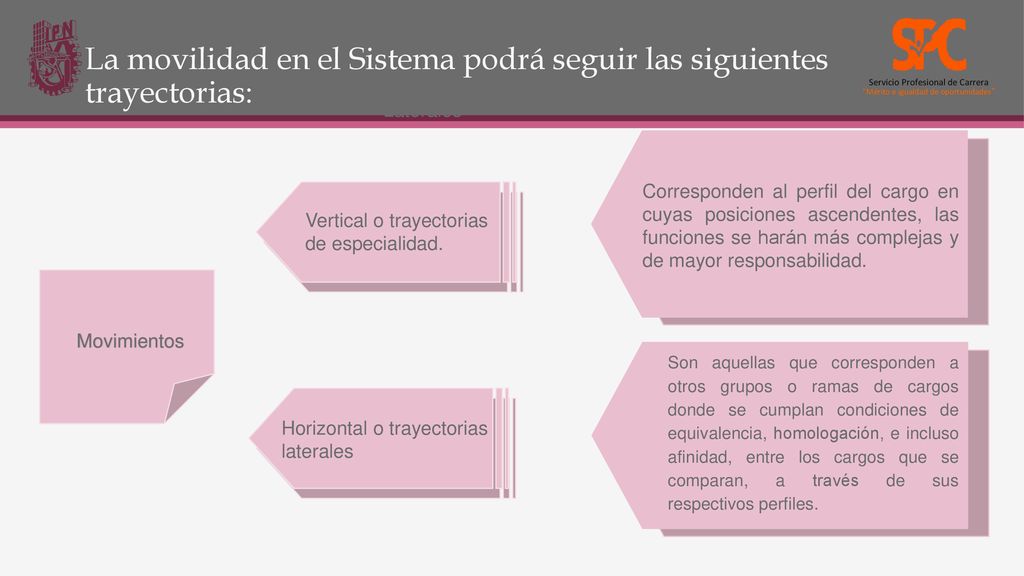 La movilidad en el Sistema podrá seguir las siguientes trayectorias: