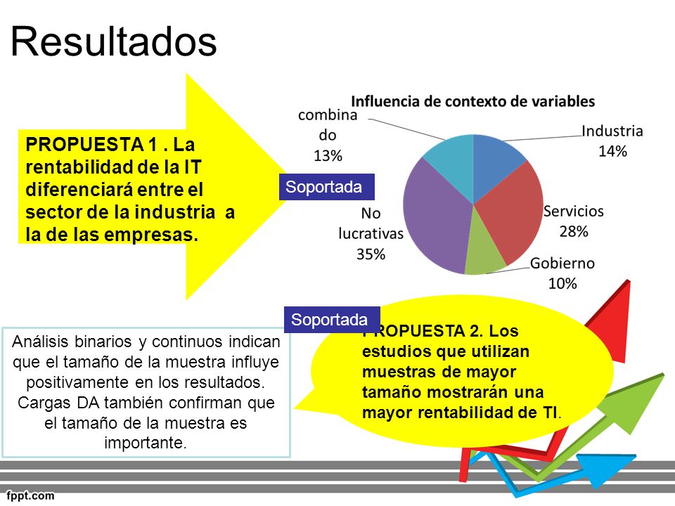 Resultados PROPUESTA 1 . La rentabilidad de la IT diferenciará entre el sector de la industria a la de las empresas.