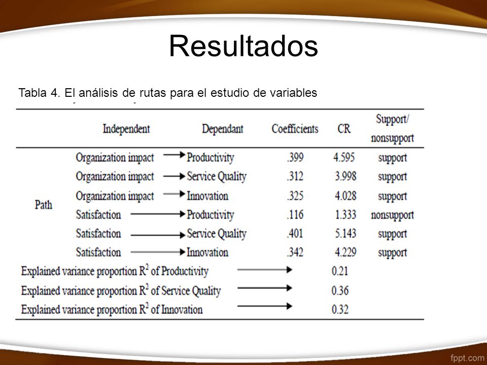 Resultados Tabla 4. El análisis de rutas para el estudio de variables