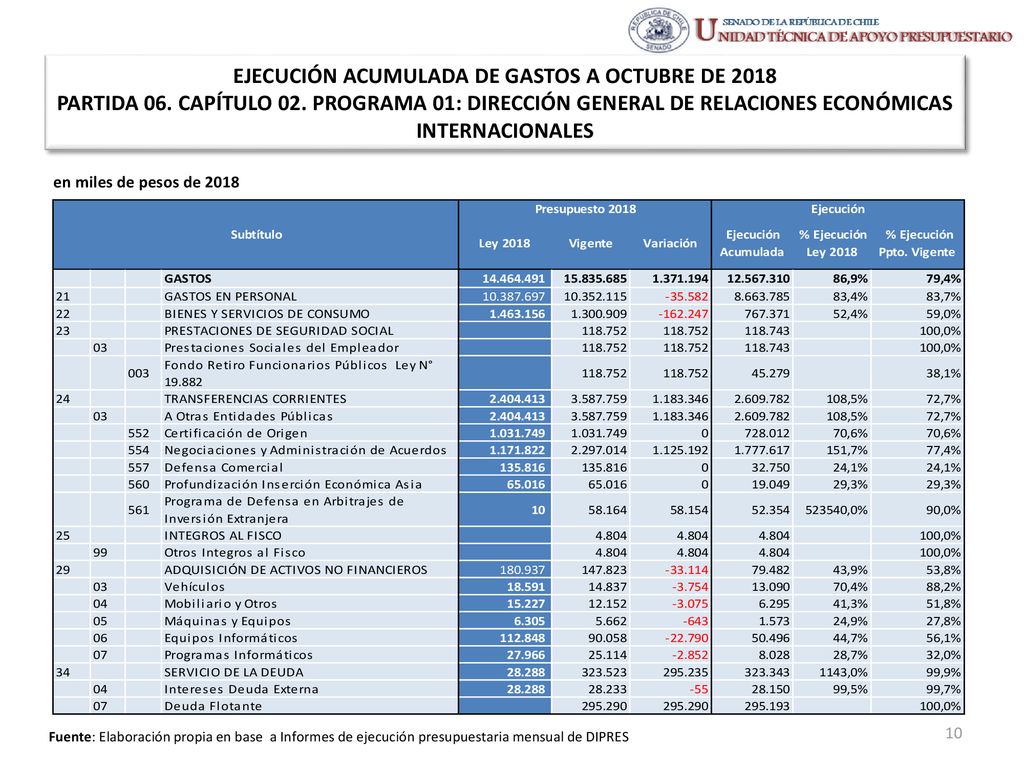 EJECUCIÓN ACUMULADA DE GASTOS A OCTUBRE DE 2018 PARTIDA 06. CAPÍTULO 02. PROGRAMA 01: DIRECCIÓN GENERAL DE RELACIONES ECONÓMICAS INTERNACIONALES