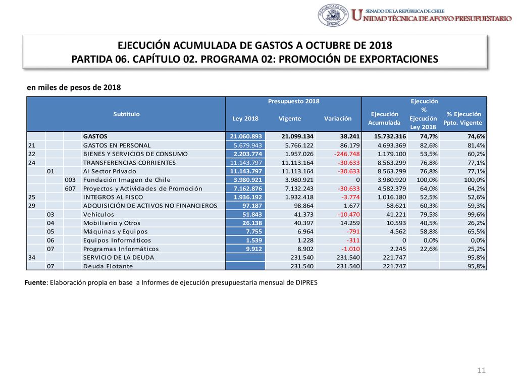 EJECUCIÓN ACUMULADA DE GASTOS A OCTUBRE DE 2018 PARTIDA 06. CAPÍTULO 02. PROGRAMA 02: PROMOCIÓN DE EXPORTACIONES
