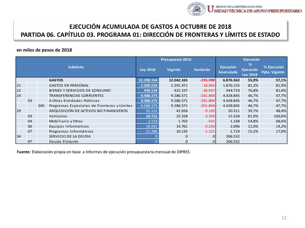 EJECUCIÓN ACUMULADA DE GASTOS A OCTUBRE DE 2018 PARTIDA 06. CAPÍTULO 03. PROGRAMA 01: DIRECCIÓN DE FRONTERAS Y LÍMITES DE ESTADO