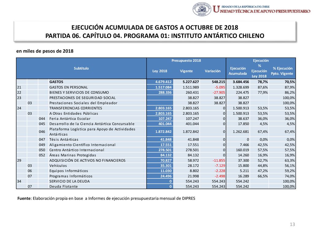 EJECUCIÓN ACUMULADA DE GASTOS A OCTUBRE DE 2018 PARTIDA 06. CAPÍTULO 04. PROGRAMA 01: INSTITUTO ANTÁRTICO CHILENO