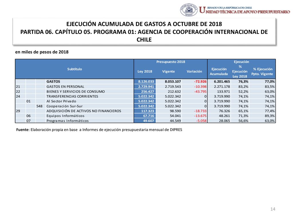 EJECUCIÓN ACUMULADA DE GASTOS A OCTUBRE DE 2018 PARTIDA 06. CAPÍTULO 05. PROGRAMA 01: AGENCIA DE COOPERACIÓN INTERNACIONAL DE CHILE