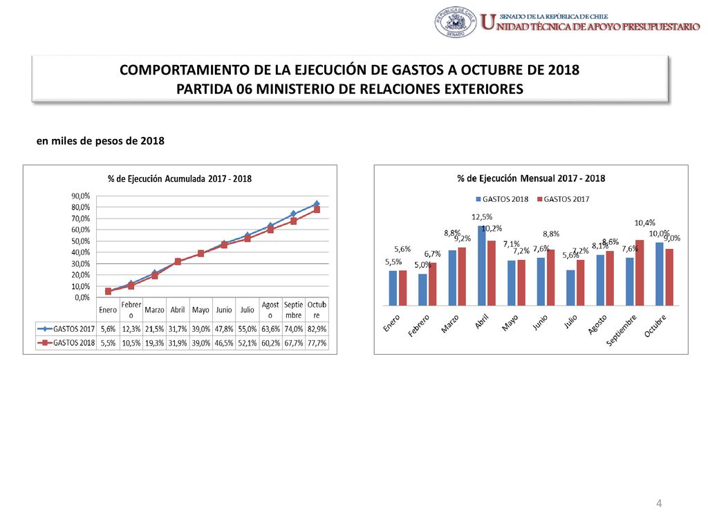COMPORTAMIENTO DE LA EJECUCIÓN DE GASTOS A OCTUBRE DE 2018 PARTIDA 06 MINISTERIO DE RELACIONES EXTERIORES