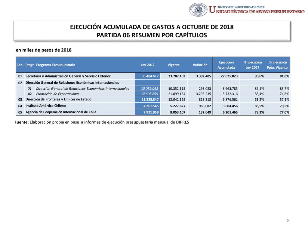 EJECUCIÓN ACUMULADA DE GASTOS A OCTUBRE DE 2018 PARTIDA 06 RESUMEN POR CAPÍTULOS