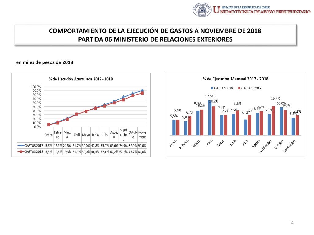 COMPORTAMIENTO DE LA EJECUCIÓN DE GASTOS A NOVIEMBRE DE 2018 PARTIDA 06 MINISTERIO DE RELACIONES EXTERIORES