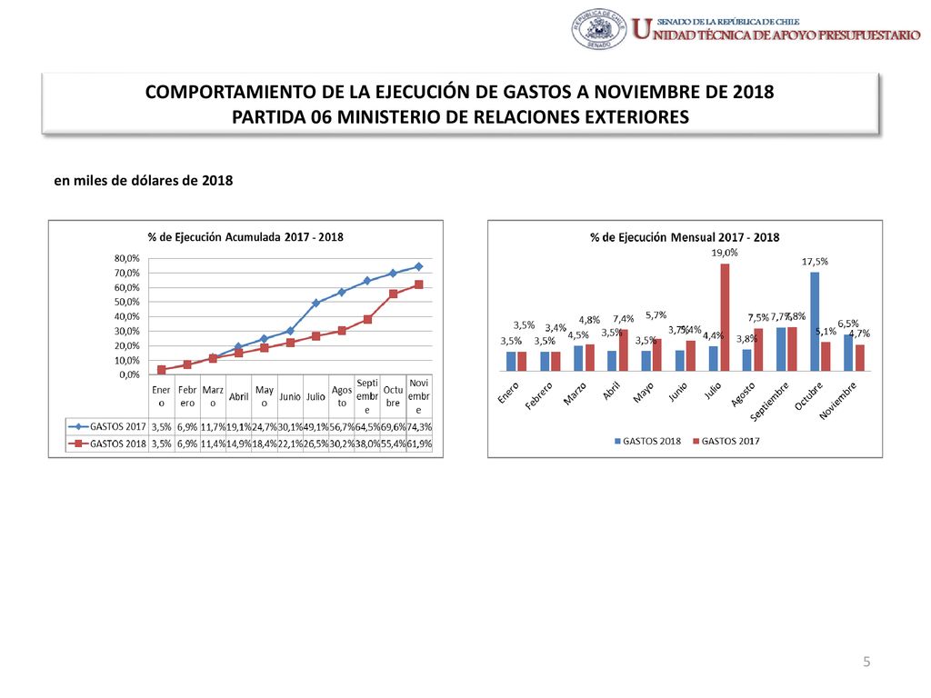COMPORTAMIENTO DE LA EJECUCIÓN DE GASTOS A NOVIEMBRE DE 2018 PARTIDA 06 MINISTERIO DE RELACIONES EXTERIORES