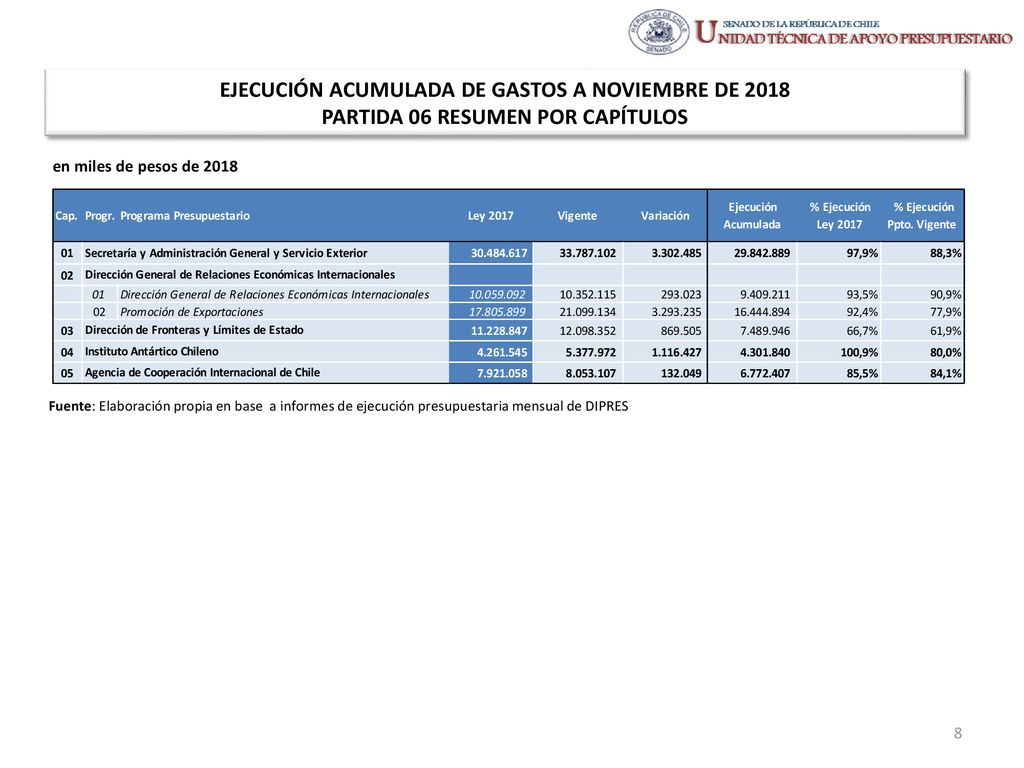 EJECUCIÓN ACUMULADA DE GASTOS A NOVIEMBRE DE 2018 PARTIDA 06 RESUMEN POR CAPÍTULOS