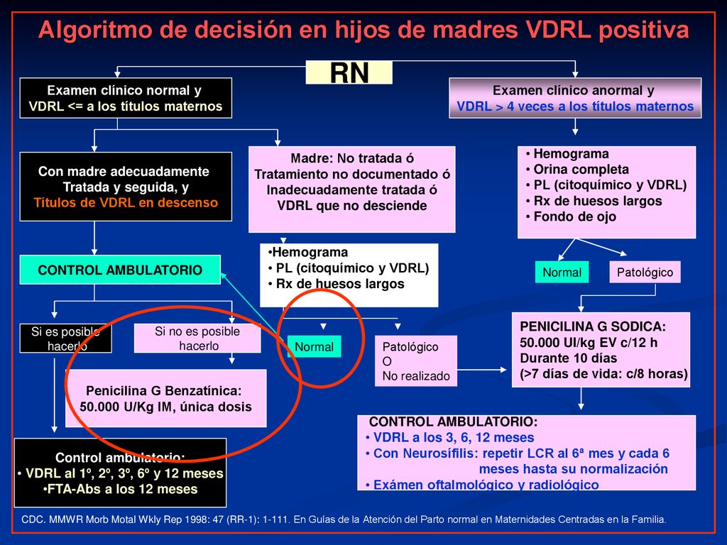 Algoritmo de decisión en hijos de madres VDRL positiva