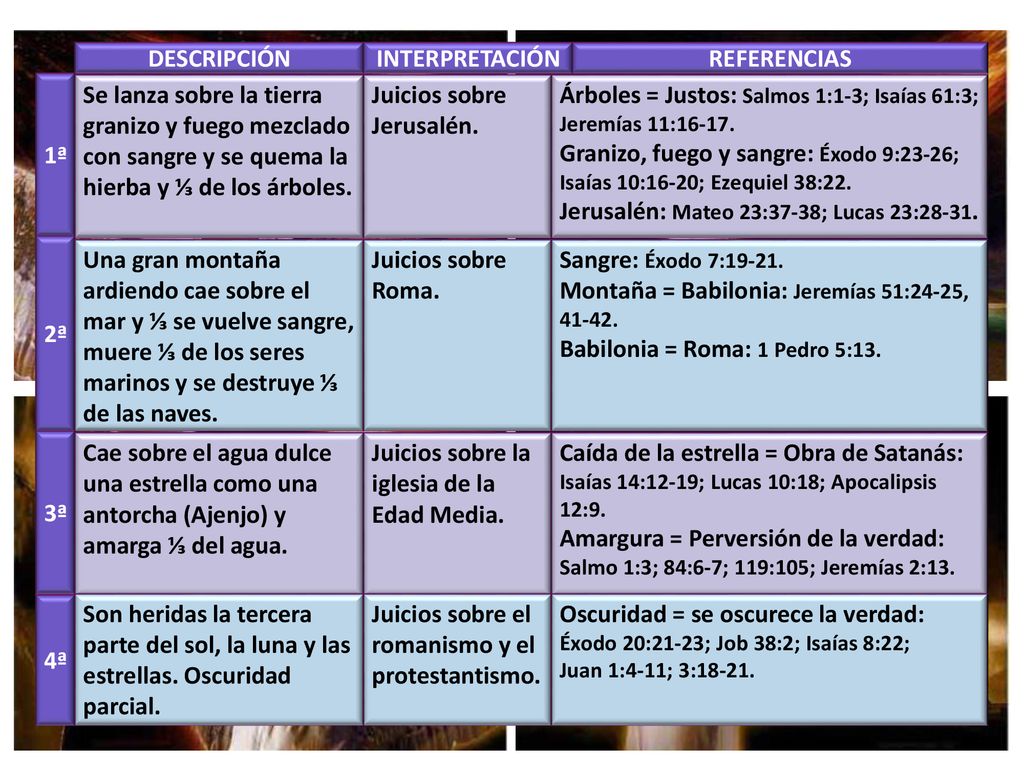 DESCRIPCIÓN INTERPRETACIÓN. REFERENCIAS. 1ª. Se lanza sobre la tierra granizo y fuego mezclado con sangre y se quema la hierba y ⅓ de los árboles.