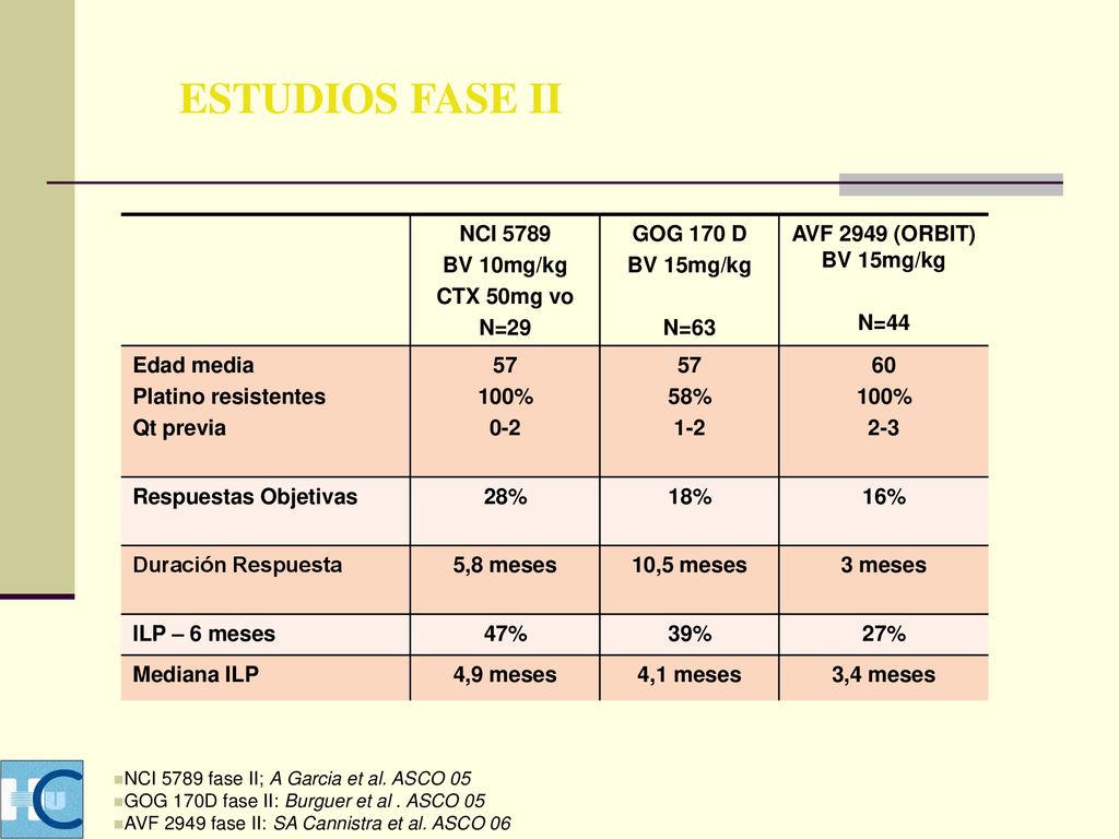 ESTUDIOS FASE II NCI BV 10mg/kg. CTX 50mg vo. N=29. GOG 170 D. BV 15mg/kg. N=63. AVF 2949 (ORBIT) BV 15mg/kg.