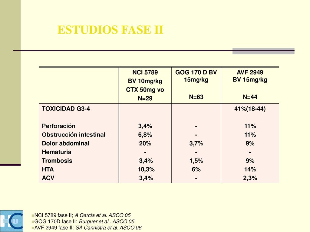 ESTUDIOS FASE II NCI BV 10mg/kg. CTX 50mg vo. N=29. GOG 170 D BV 15mg/kg. N=63. AVF 2949 BV 15mg/kg.