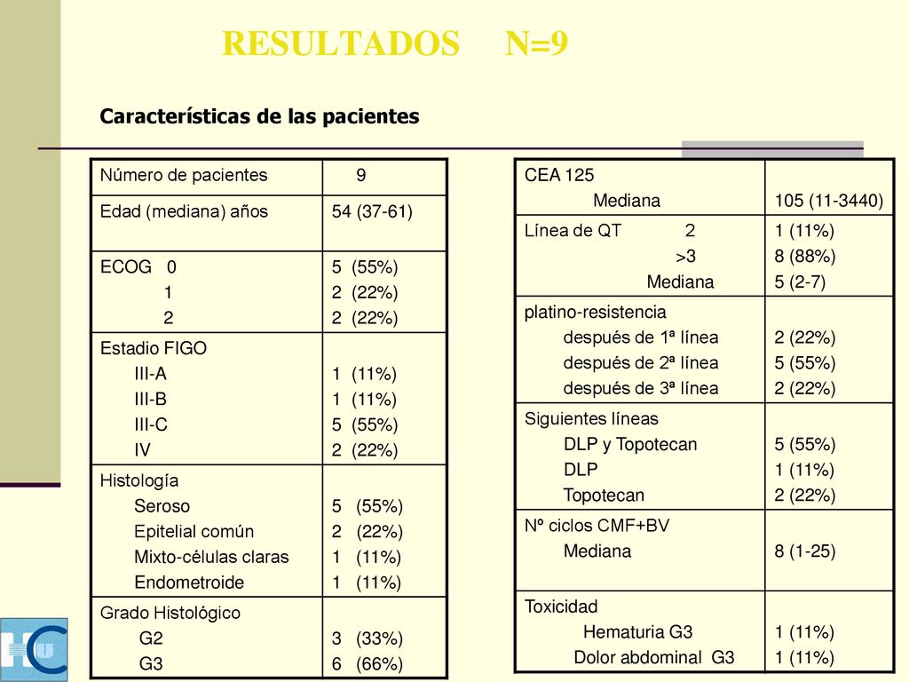 RESULTADOS N=9 Características de las pacientes. Número de pacientes. 9. Edad (mediana) años.