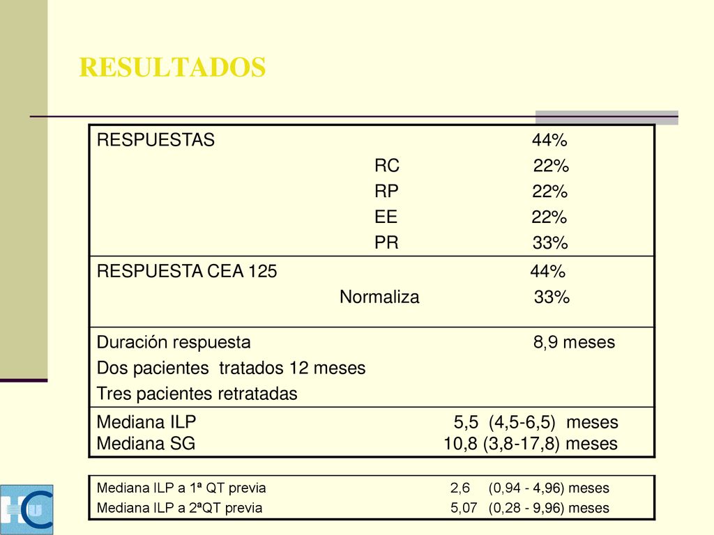 RESULTADOS RESPUESTAS 44% RC 22% RP 22% EE 22% PR 33%