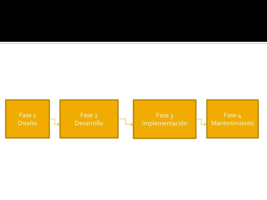 Fase 1 Diseño Fase 2 Desarrollo Fase 3 Implementación Fase 4 Mantenimiento