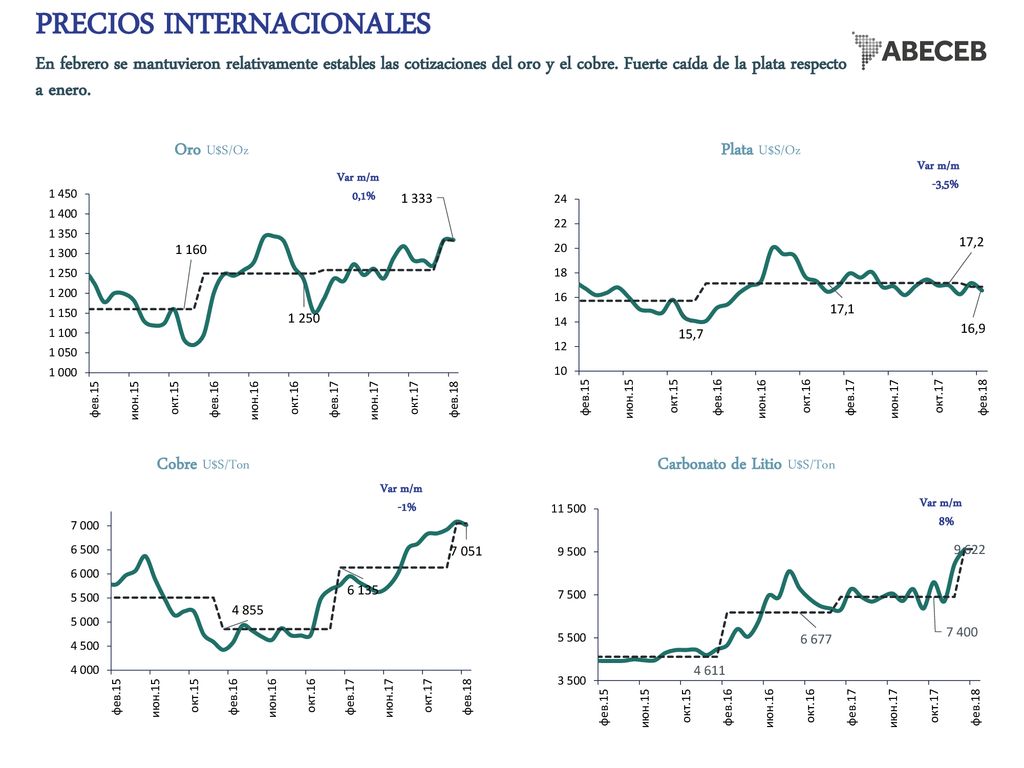 PRECIOS INTERNACIONALES En febrero se mantuvieron relativamente estables las cotizaciones del oro y el cobre. Fuerte caída de la plata respecto a enero.