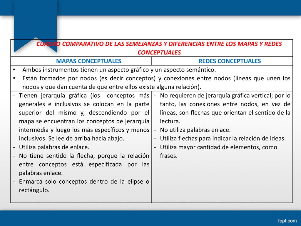 CUADRO COMPARATIVO DE LAS SEMEJANZAS Y DIFERENCIAS ENTRE LOS MAPAS Y REDES CONCEPTUALES