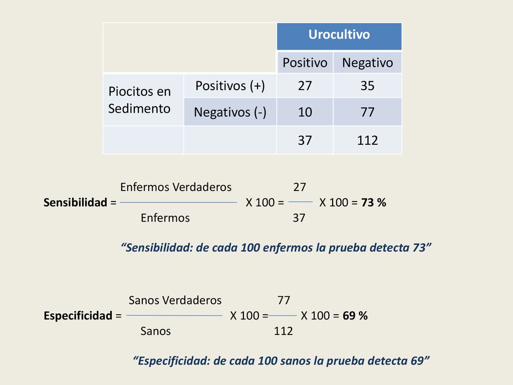 Urocultivo Positivo Negativo Piocitos en Sedimento Positivos (+) 27 35