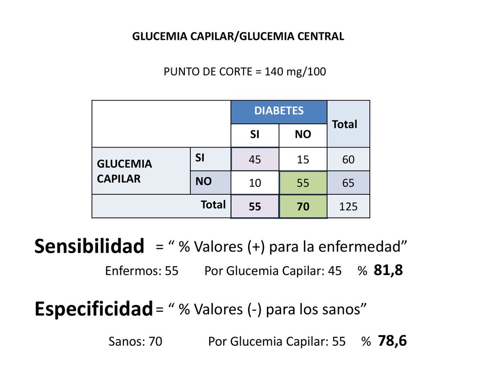 Sensibilidad Especificidad = % Valores (+) para la enfermedad