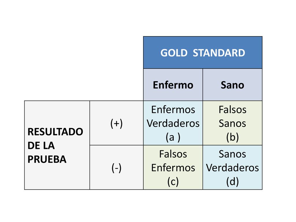 GOLD STANDARD Enfermo. Sano. RESULTADO DE LA PRUEBA. (+) Enfermos. Verdaderos. (a ) Falsos Sanos.