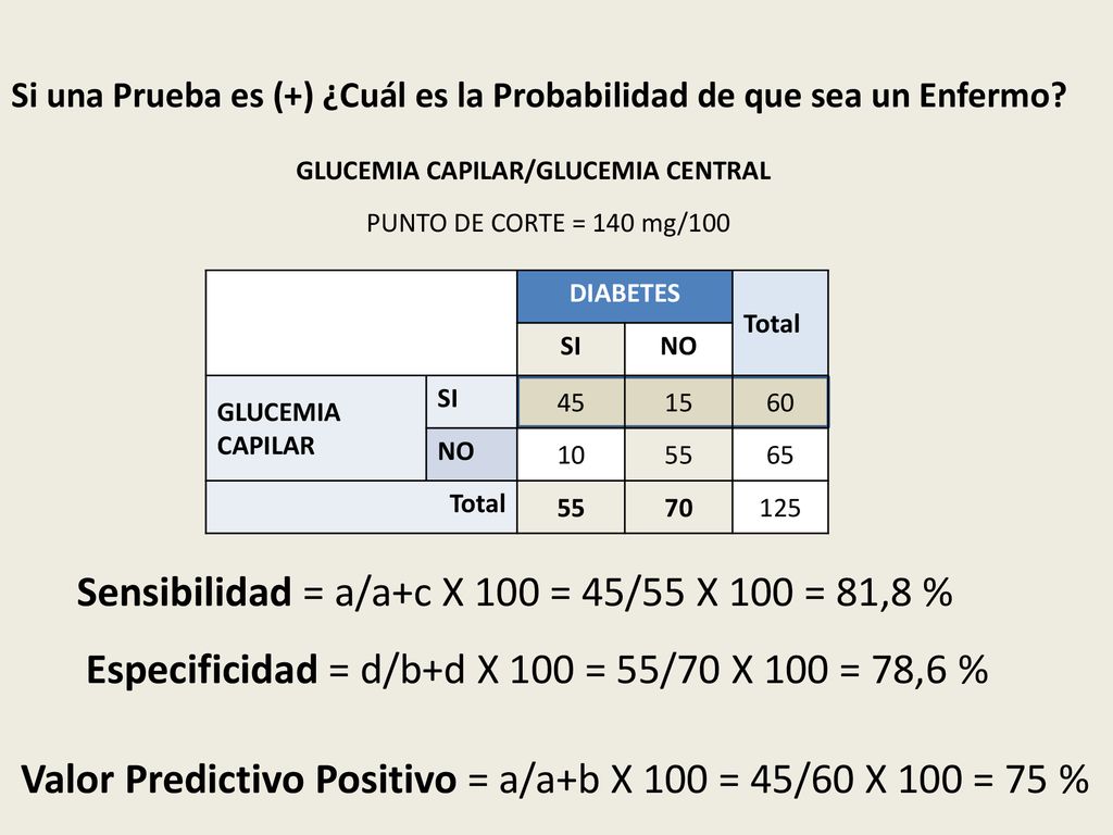 Sensibilidad = a/a+c X 100 = 45/55 X 100 = 81,8 %
