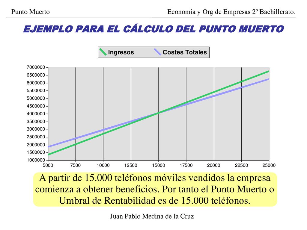 EJEMPLO PARA EL CÁLCULO DEL PUNTO MUERTO