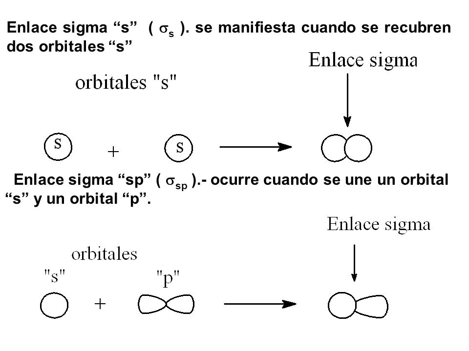 Enlace sigma s ( s ). se manifiesta cuando se recubren dos orbitales s