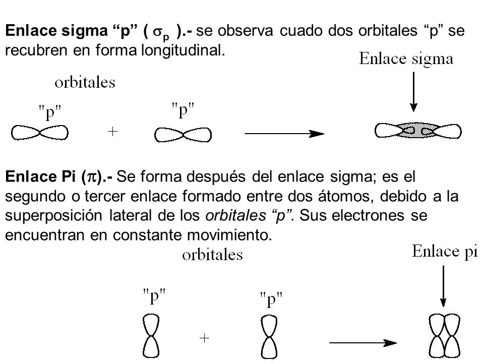 Enlace sigma p ( p ).- se observa cuado dos orbitales p se recubren en forma longitudinal.
